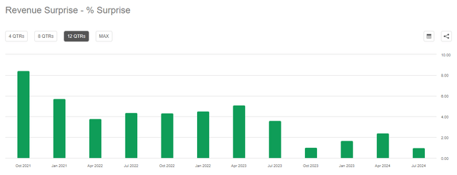 CRWD revenue surprise