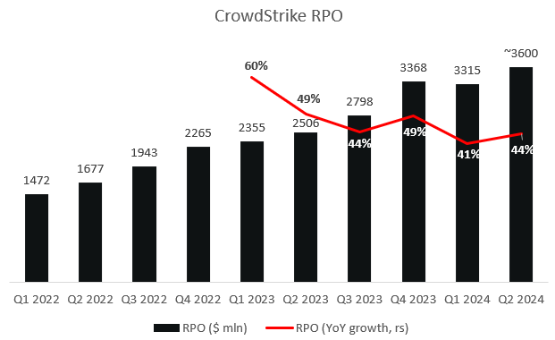 CrowdStrike RPO