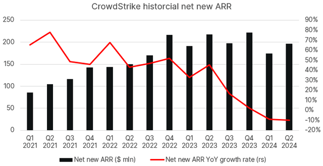 CrowdStrike net new ARR