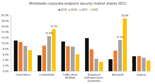 Endpoint security market shares