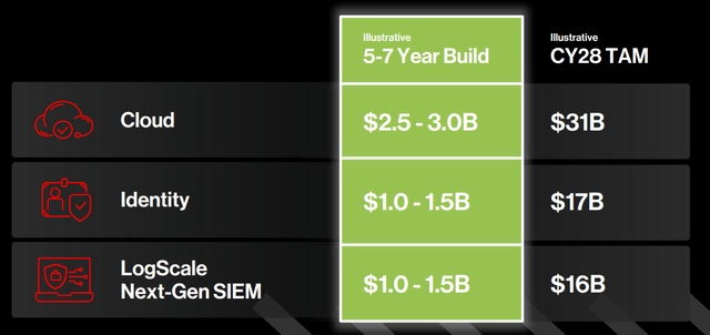 Emergin modules revenue expectation