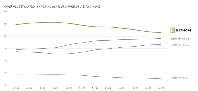 MGM igaming US Market Share