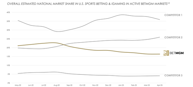 MGM U.S. Sports Betting Market Share