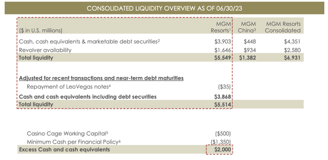 MGM Current Liquidity