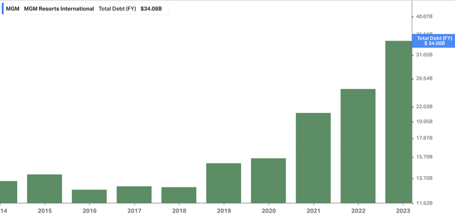 MGM Total Debt