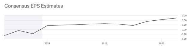 MGM Consensus EPS Estimates