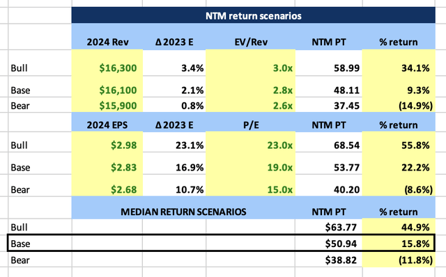MGM NTM Price Target Scenarios