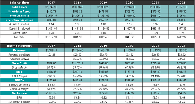 Balance Sheet and Income Statement summary