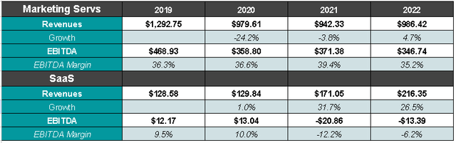 Revenue segments growth
