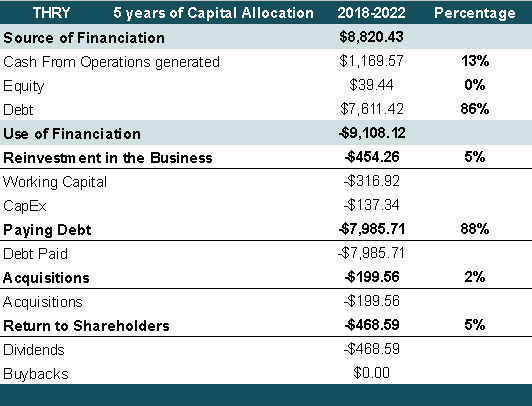 5-yr Capital Allocation