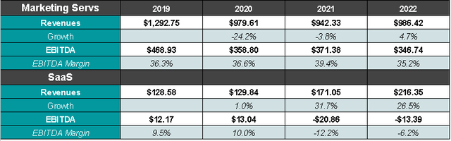 Revenue segment growth