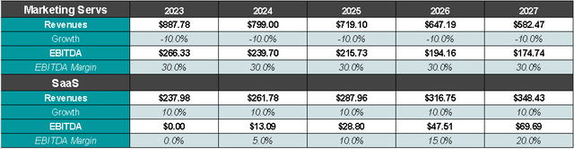 Revenue Projections