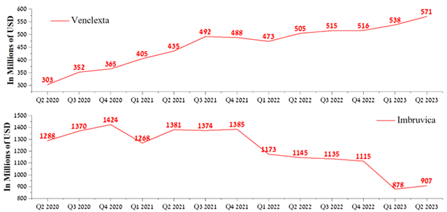 Author's elaboration, based on quarterly securities reports