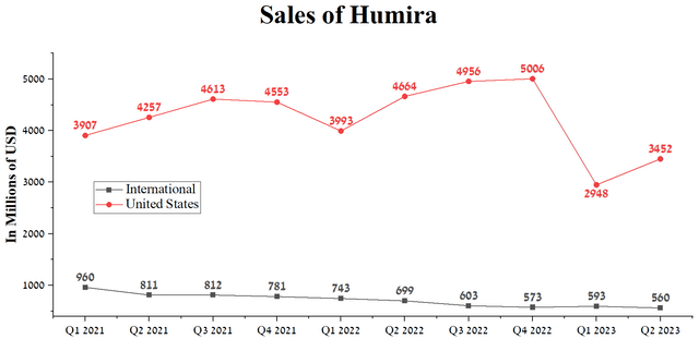 Author's elaboration, based on quarterly securities reports