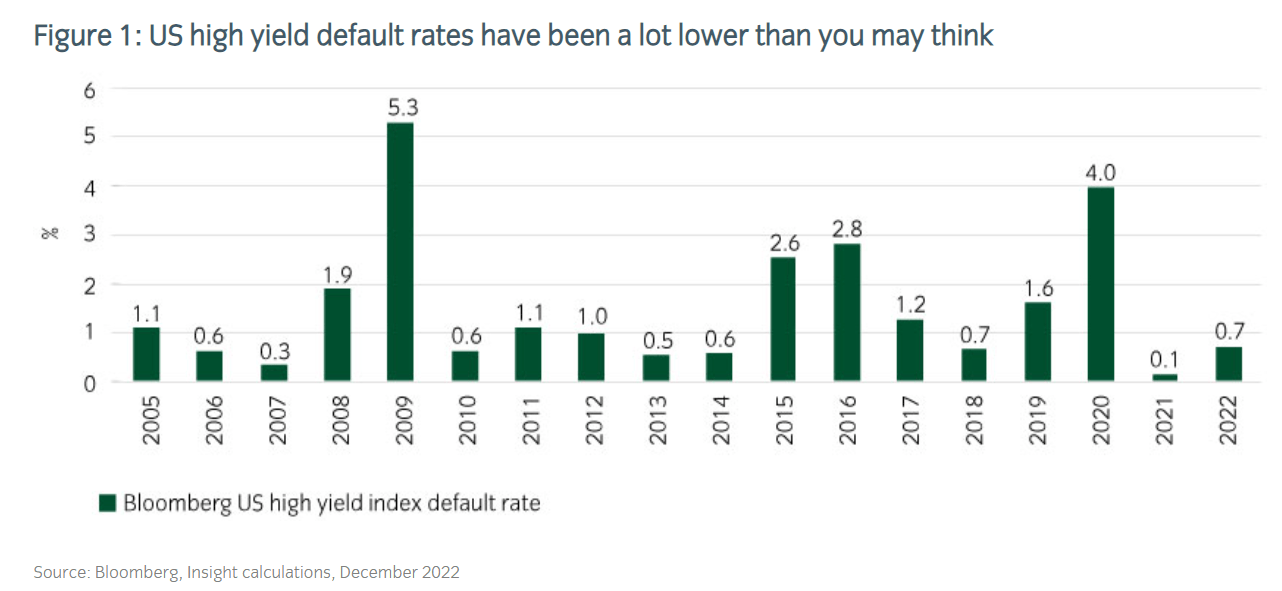 Historical high yield default rates