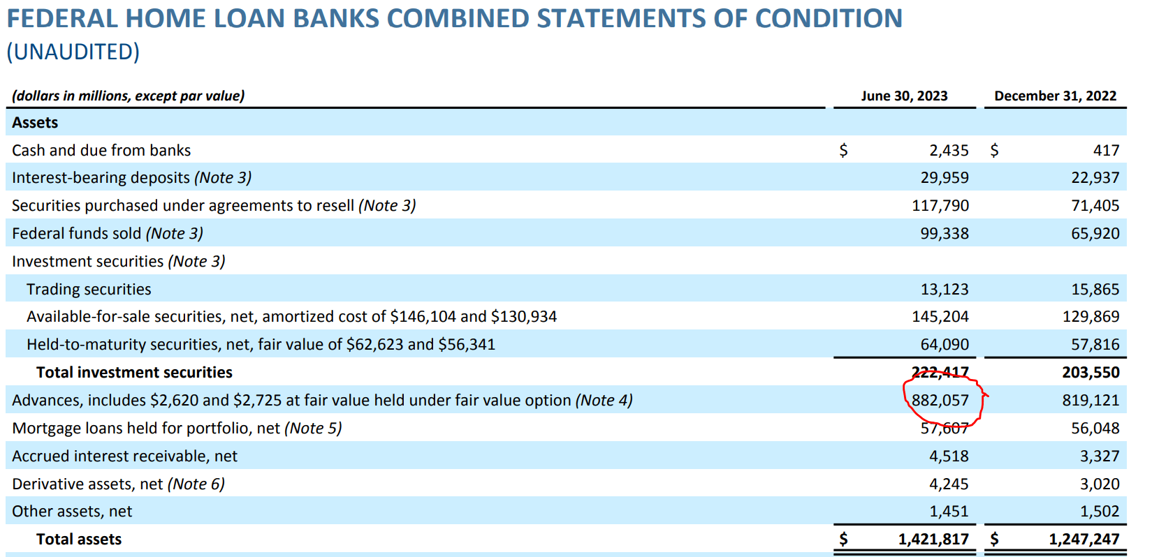 FHLB loans to commercial banks remain elevated