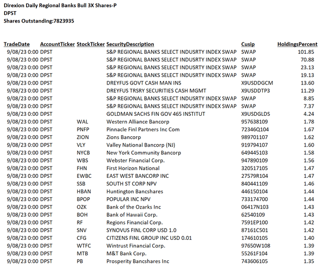 Partial holdings of DPST ETF