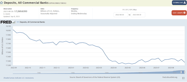 Commercial bank deposits may be rolling over