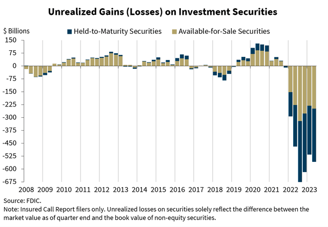 Unrealized losses on bank balance sheets grew QoQ in Q2/2023