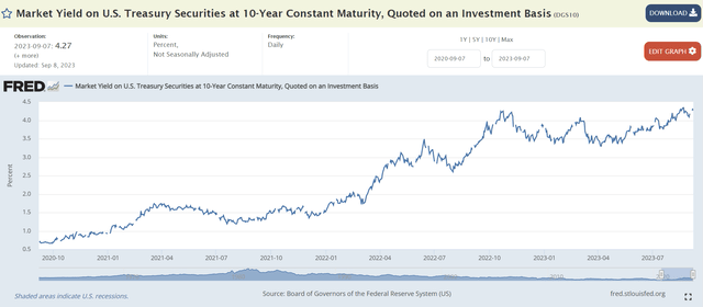 10Yr treasury yields are at cycle highs