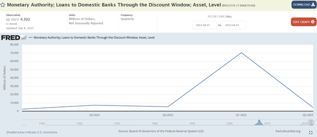 Discount window usage has returned to normal levels as of June