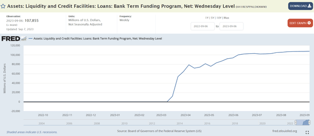 But BTFP usage keeps making new highs