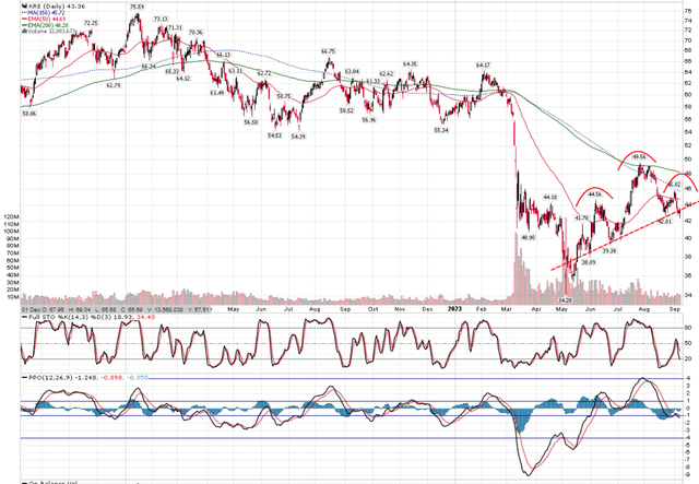 KRE ETF has a head and shoulders pattern