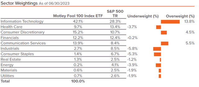 TMFC sector allocation