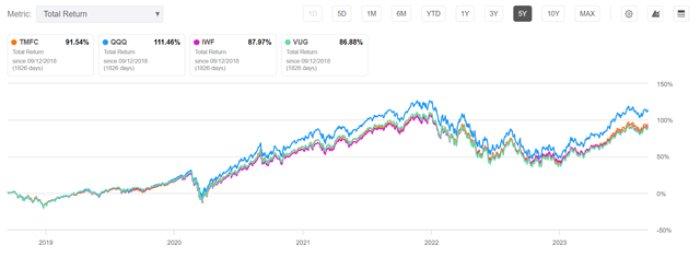 TMFC vs. QQQ, IWF, and VUG, 5 year returns