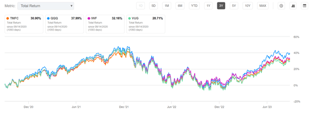 TMFC vs. QQQ, IWF, and VUG, 3 year returns