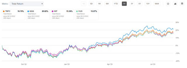 TMFC vs. QQQ, IWF, and VUG, 1 year returns