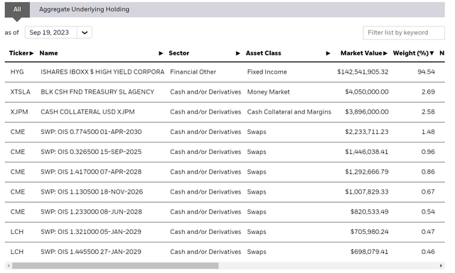 HYGH portfolio holdings