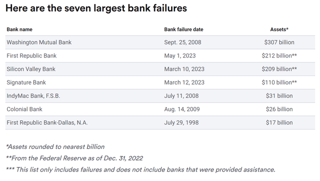 Some of the largest bank failures in history happened in 2023