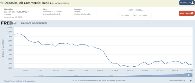 FDIC backstop stabilized bank deposits