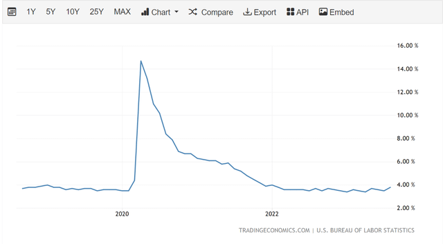 Employment remains strong despite bank failures