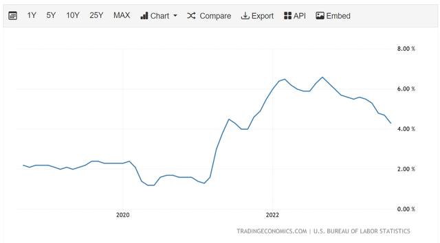 Inflation moderating