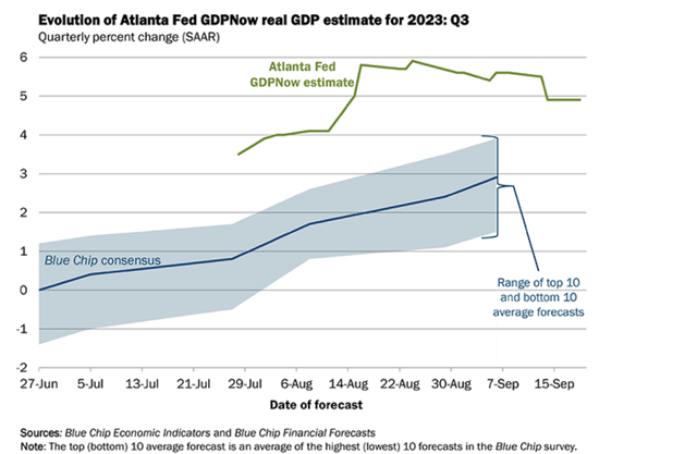Atlanta Fed's GDPNow forecast blistering 4.9% GDP growth