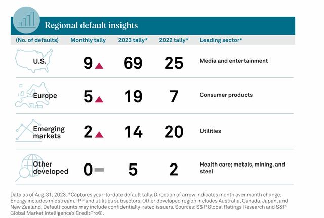Credit defaults rising