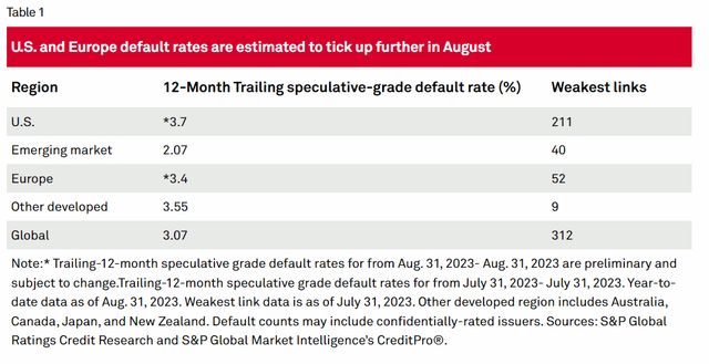 S&P Global expect high yield default rate to hit 4.5% this year