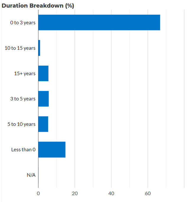 DBL duration allocation