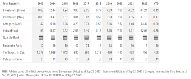 CMBS historical annual returns