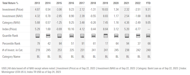 BKLN historical annual returns