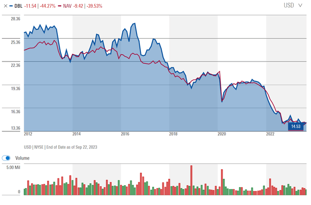 DBL has a classic declining NAV pattern that is characteristic of 'return of principal' funds