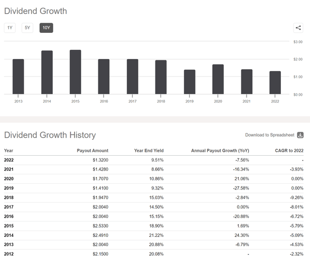 DBL's distribution has shrunk from over $2.50 / share to $1.32 recently
