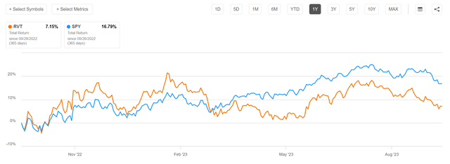 RVT has underperformed the markets