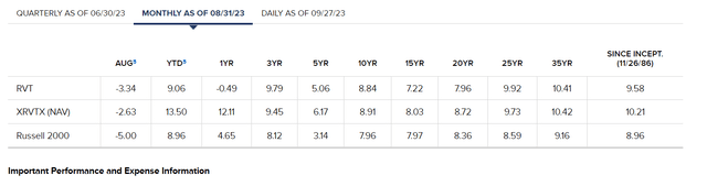 Figure 2 - RVT has outperformed Russell 2000 on all time frames