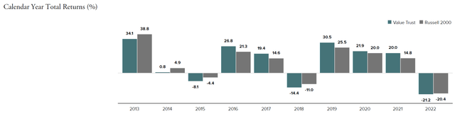 RVT consistently outperforms its index