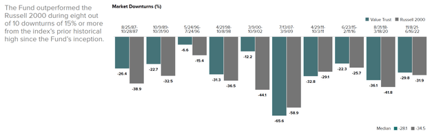 RVT loses less during market drawdowns