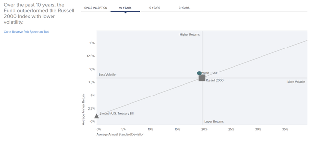 Leading to RVT having higher returns and lower volatility than the index