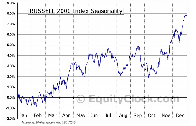 Small-caps have pronounced year-end seasonality